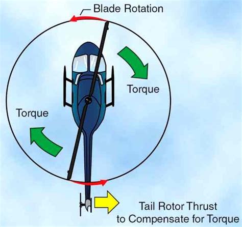 Rotor Helicopter Torque