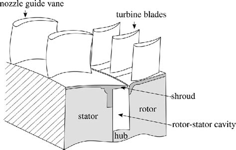 Rotor Stator Cavity