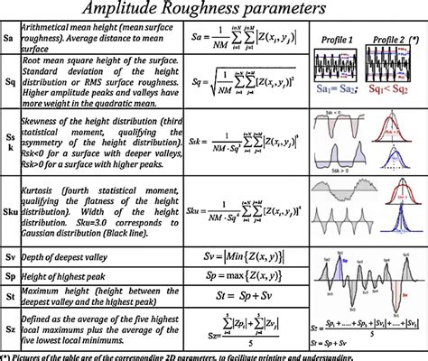 Roughness Parameters Definition