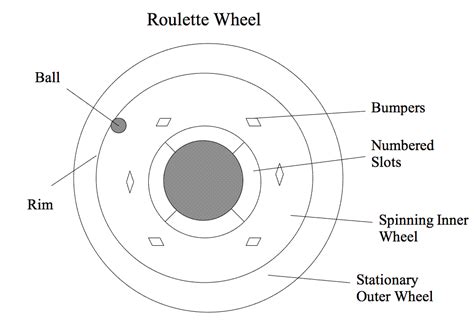Roulette Wheel Physics