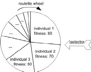 Roulette Wheel Selection In Genetic Algorithm Python