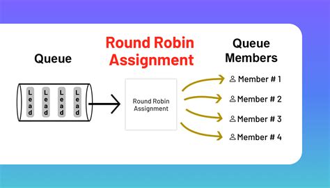 round robin method example