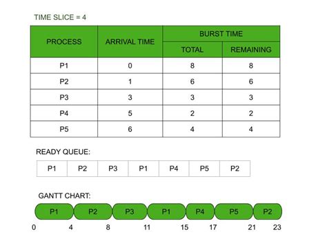 round robin scheduling algorithm example with arrival time