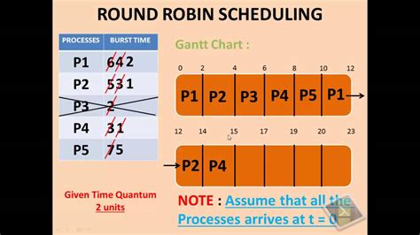 round robin scheduling algorithm steps
