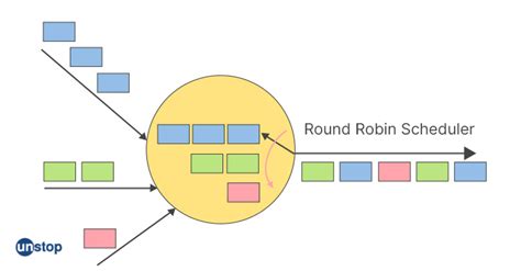 round robin scheduling algorithms in os