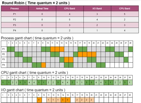 round robin scheduling example with gantt chart