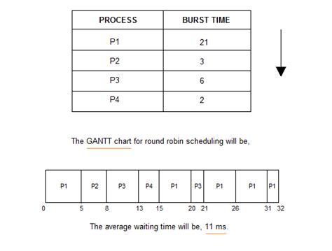 round robin scheduling questions