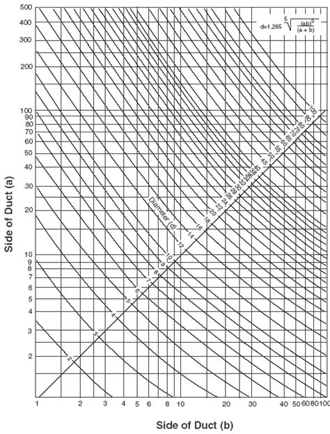 Round To Rectangular Duct Conversion Chart