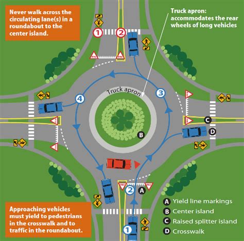 Roundabout Rules B.c. Right Of Way