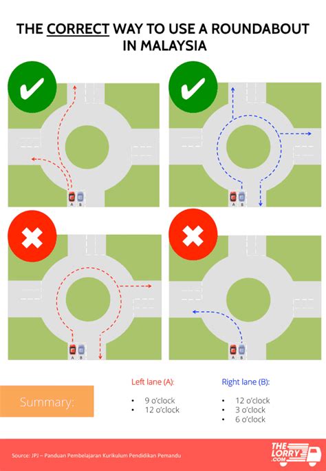 Roundabout Rules In Malaysia