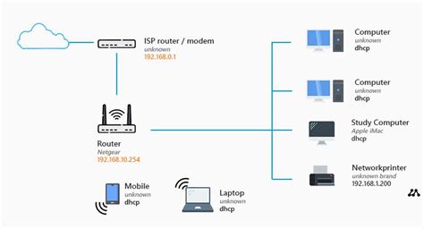 Router Ethernet Wan Connection