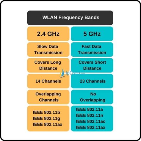 Router Frequency Bandwidth