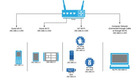 Router Gateway Subnet