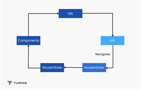 Router Get State Angular