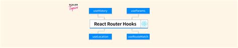 Router In React Hooks