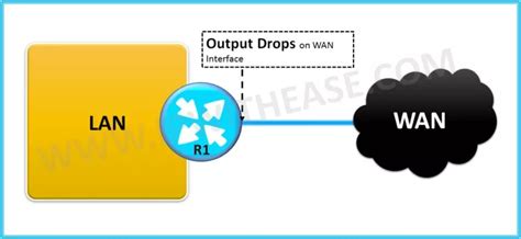 Router Interface Output Drops