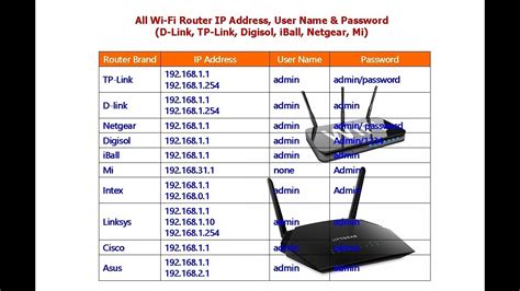 Router Ip Address And Password