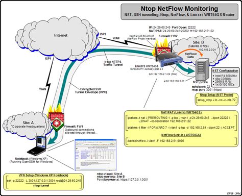 Router Netflow Configuration
