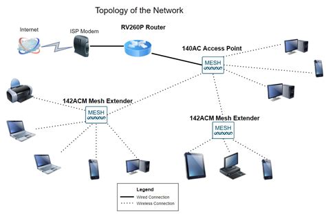 Router Network Configuration