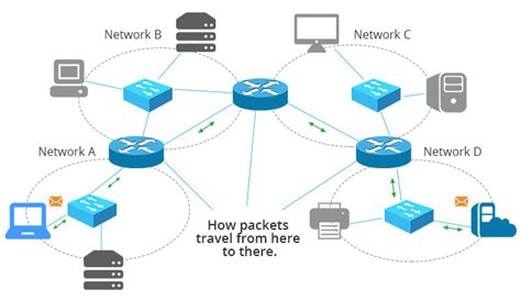 Router Network Layer