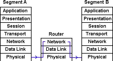 Router Osi Layer