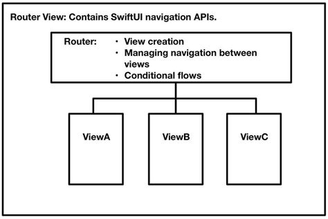 Router Pattern Swift