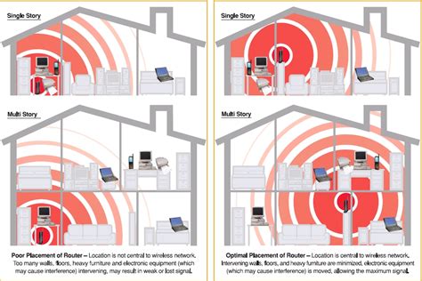 router placement