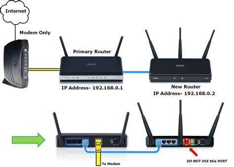 Router To Internet Access