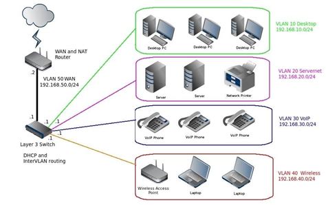 Router Which Layer Device