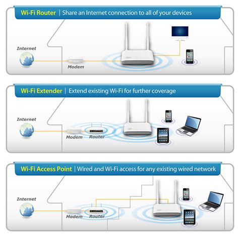 Router Wireless Access Point Function