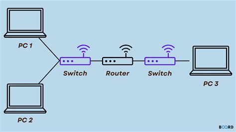 routing 