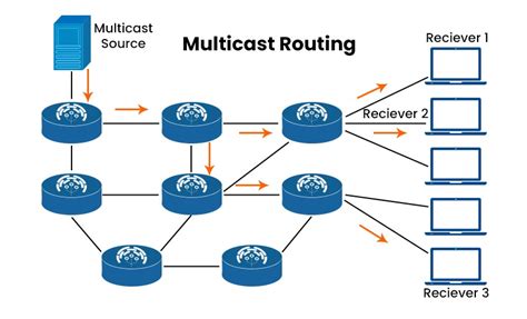 Routing And Switching Multicast