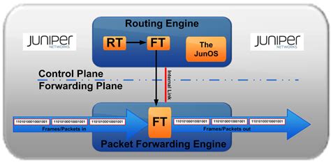 Routing Engine Juniper