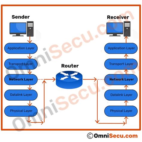 Routing Network Layer Meaning