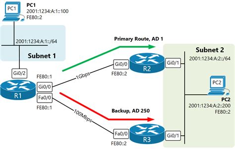 Routing Table Ipv6 Linux