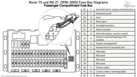 Rover 75 & MG ZT (19982005) Fuse Diagram •