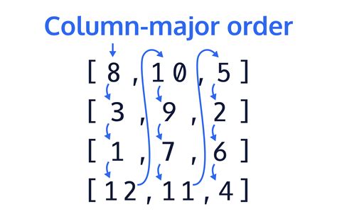 row and column major order array