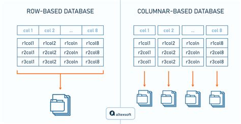 Row Based Vs Column Based File Format