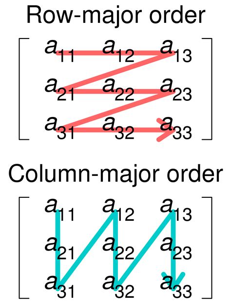 row major and column major in c