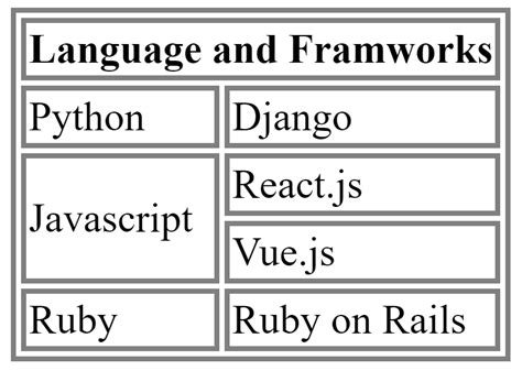 row span in html