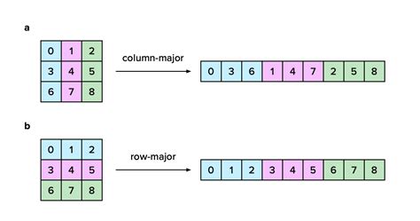 Row-Major Vs Column-Major Performance