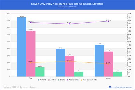 rowan acceptance rate 2023