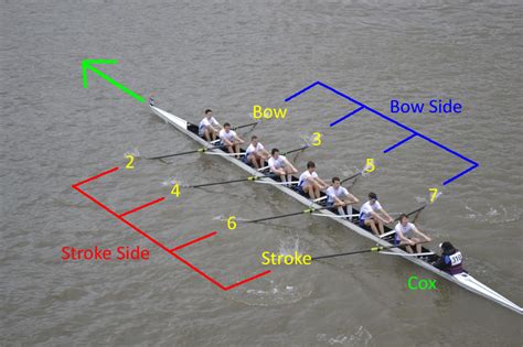 Rower Row Meaning
