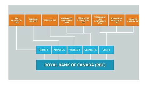 Royal Bank of Canada eyes further margin gains in 2019