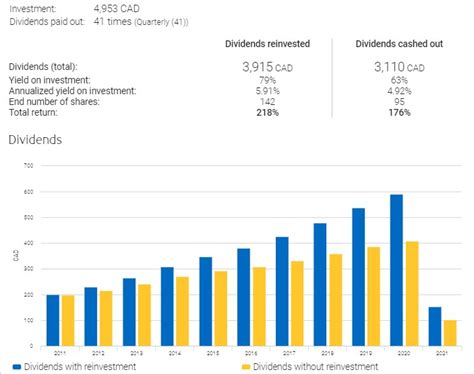 royal bank investor relations dividend