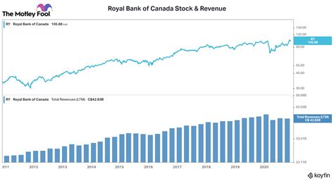 royal bank of canada revenue