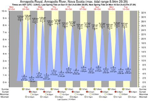 Royal River Tide Chart