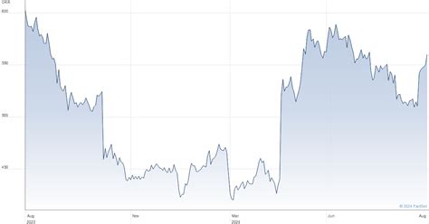 royal unibrew stock price