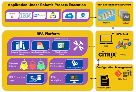 rpa architecture and process methodologies