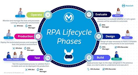 rpa deployment process